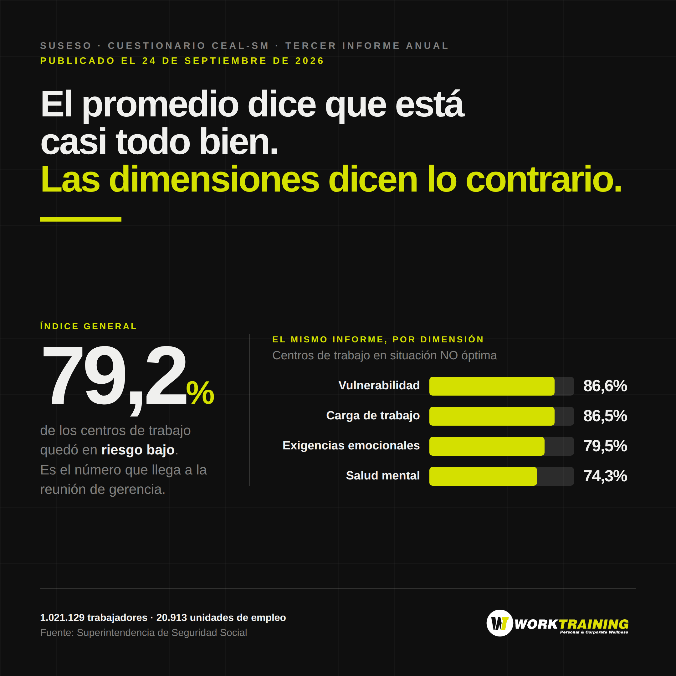 79,2% de los centros en riesgo general bajo frente a 86,6% en vulnerabilidad no óptima, 86,5% en carga de trabajo y 79,5% en exigencias emocionales
