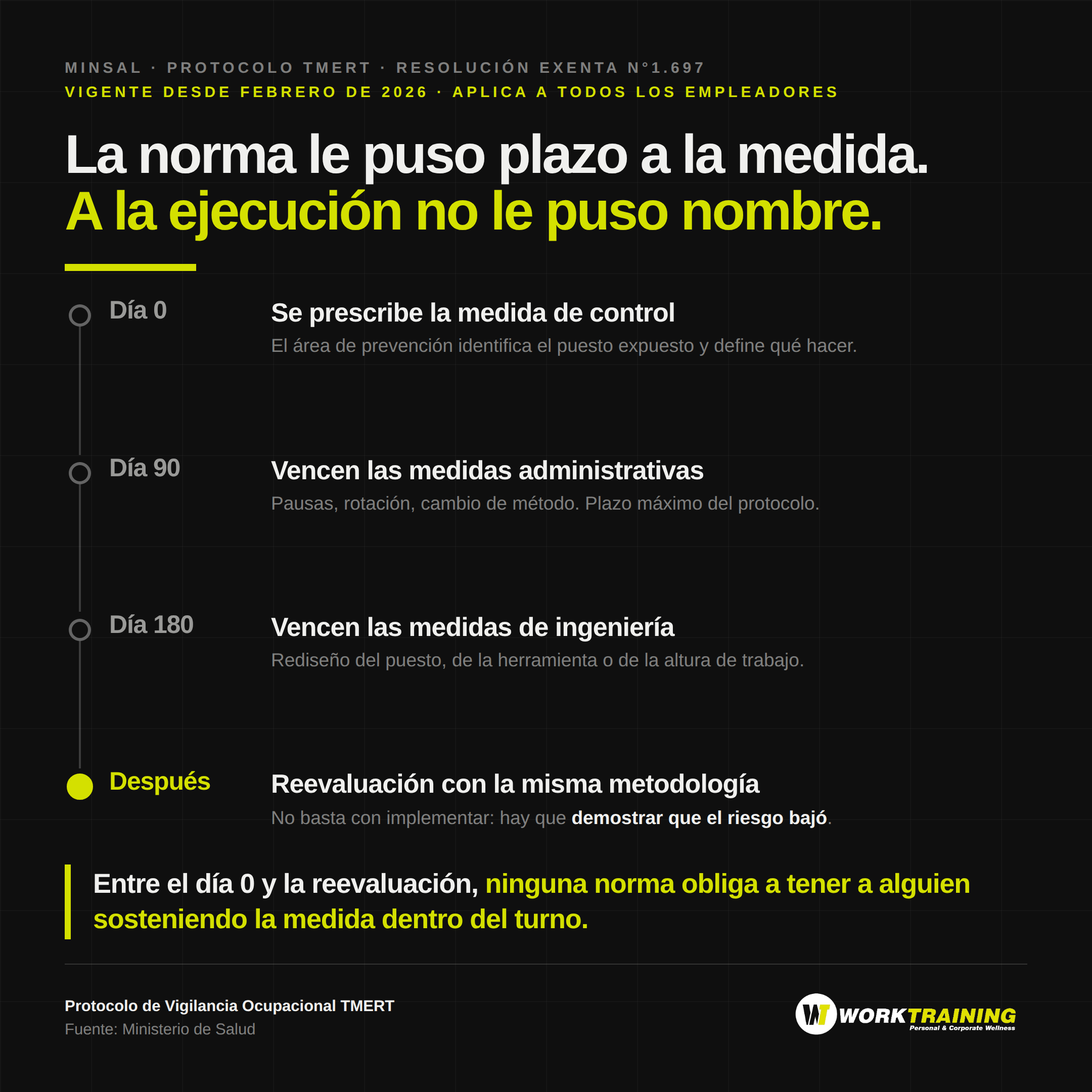 Línea de tiempo del protocolo TMERT: día 0 se prescribe la medida, día 90 vencen las medidas administrativas, día 180 las de ingeniería, y después hay que reevaluar con la misma metodología